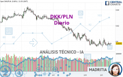 DKK/PLN - Diario