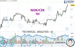 NOK/CZK - 1H