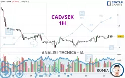 CAD/SEK - 1H