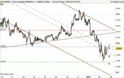 AUD/USD - 1 Std.