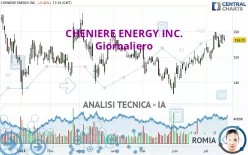 CHENIERE ENERGY INC. - Giornaliero