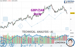 GBP/ZAR - Daily