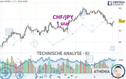 CHF/JPY - 1 uur