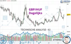 GBP/HUF - Dagelijks