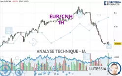 EUR/CNH - 1H