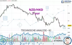 NZD/HKD - 1 uur