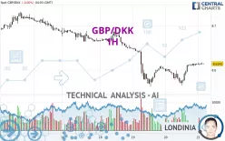 GBP/DKK - 1H