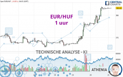 EUR/HUF - 1 uur