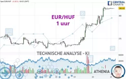 EUR/HUF - 1 uur