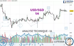 USD/SGD - 1H