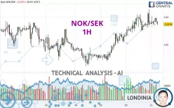 NOK/SEK - 1H