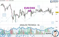 EUR/DKK - 1H