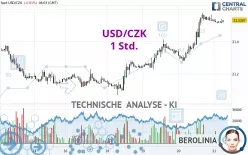 USD/CZK - 1 Std.