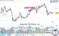 CHF/DKK - 1H