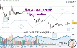 GALA - GALA/USD - Journalier