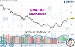 NOK/HUF - Giornaliero