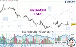 NZD/MXN - 1 Std.