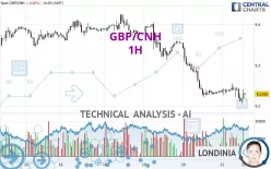 GBP/CNH - 1H