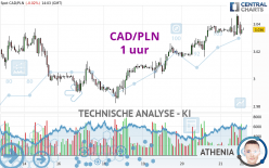 CAD/PLN - 1H