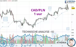 CAD/PLN - 1 uur