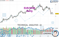 EUR/NOK - Täglich