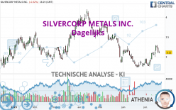 SILVERCORP METALS INC. - Dagelijks