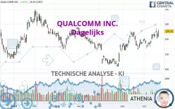 QUALCOMM INC. - Dagelijks