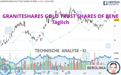 GRANITESHARES GOLD TRUST SHARES OF BENE - Täglich