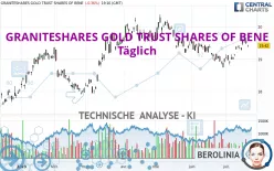 GRANITESHARES GOLD TRUST SHARES OF BENE - Journalier