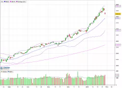 S&amp;P500 INDEX - Dagelijks