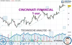 CINCINNATI FINANCIAL - 1 uur