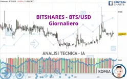 BITSHARES - BTS/USD - Giornaliero