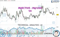 INJECTIVE - INJ/USD - 1H