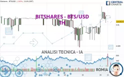 BITSHARES - BTS/USD - 1H