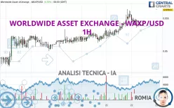 WORLDWIDE ASSET EXCHANGE - WAXP/USD - 1H