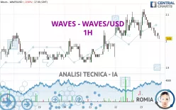 WAVES - WAVES/USD - 1H