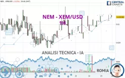 NEM - XEM/USD - 1H