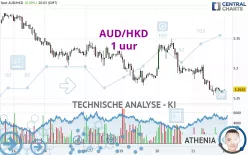 AUD/HKD - 1 uur