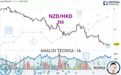 NZD/HKD - 1H