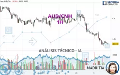 AUD/CNH - 1H