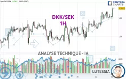 DKK/SEK - 1H