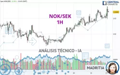 NOK/SEK - 1H