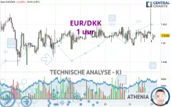 EUR/DKK - 1 uur