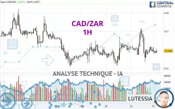 CAD/ZAR - 1 uur