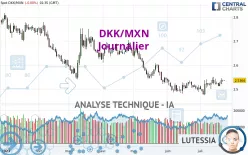 DKK/MXN - Journalier