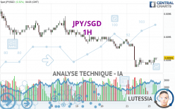 JPY/SGD - 1H