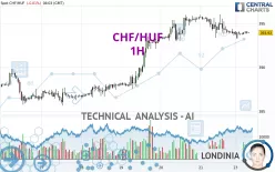 CHF/HUF - 1H