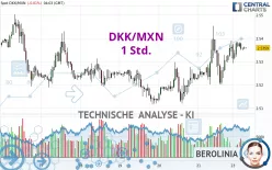 DKK/MXN - 1 Std.