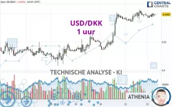 USD/DKK - 1 uur