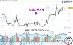 USD/MXN - 1H